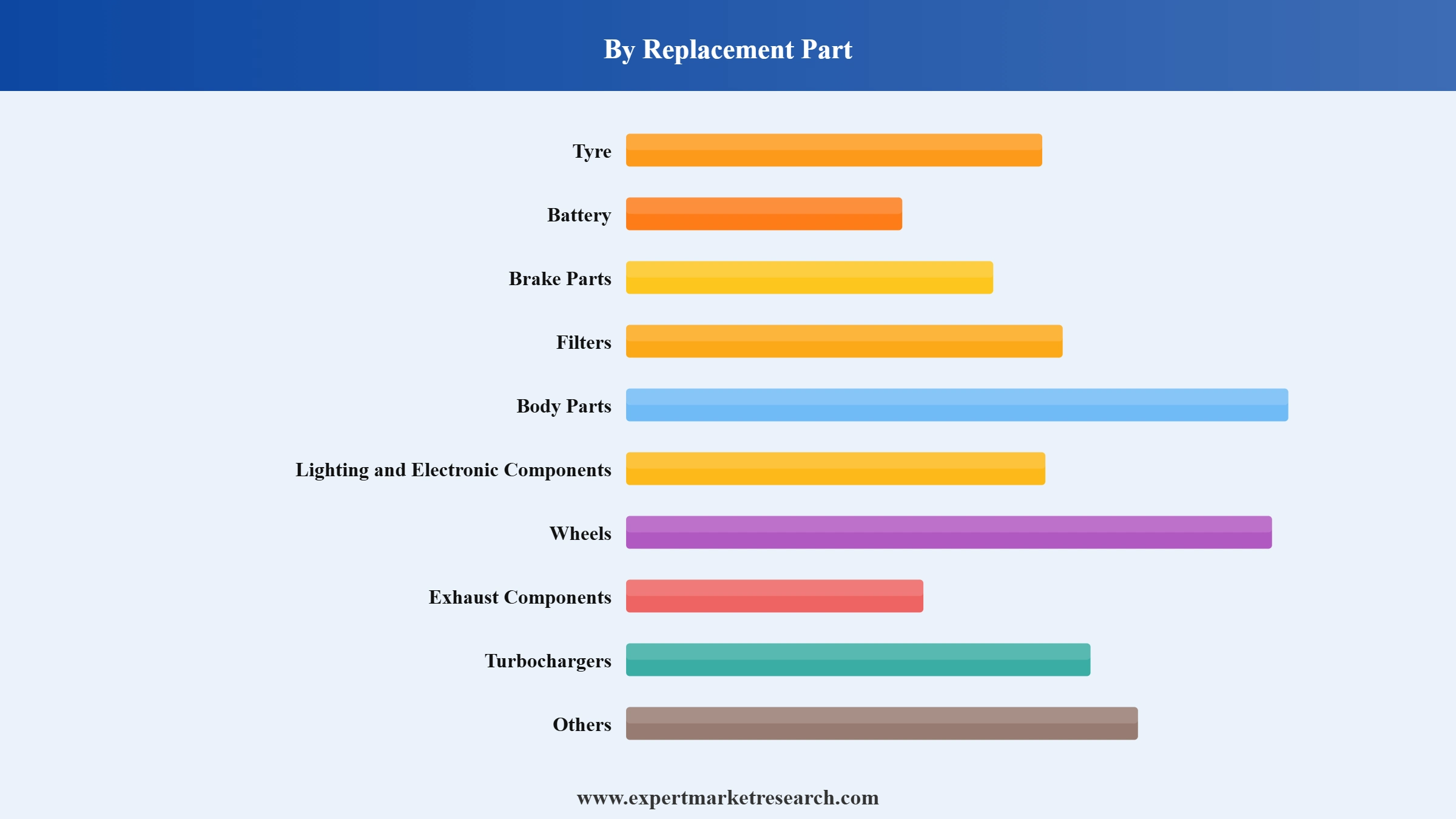 Automotive Aftermarket Market Segment Replacement Part