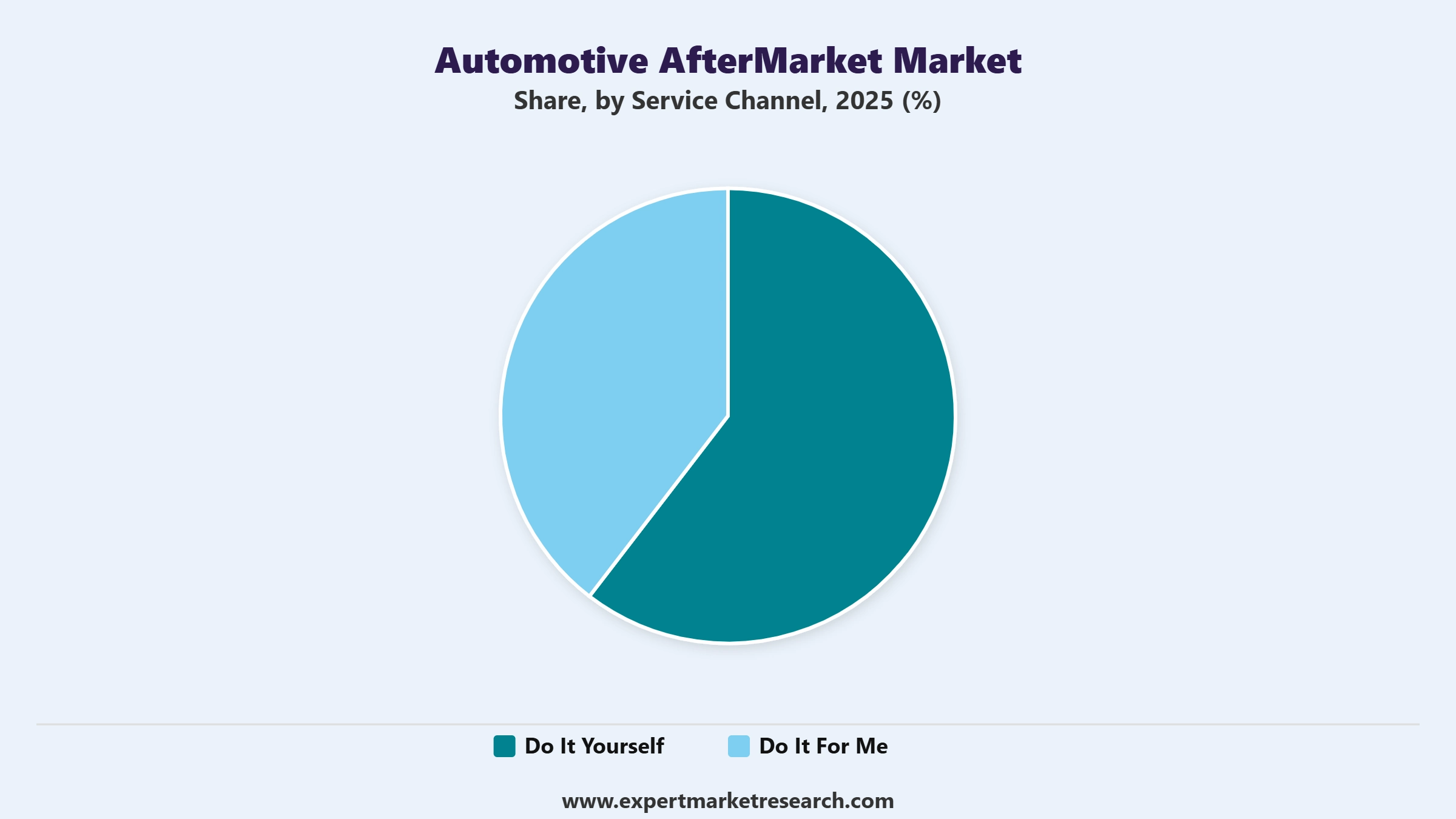 Automotive Aftermarket Market Segment Service Channel