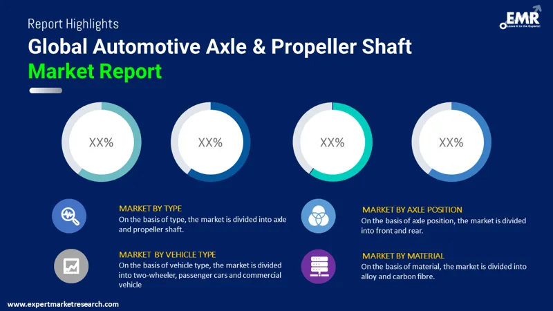Automotive Axle & Propeller Shaft Market By Segments
