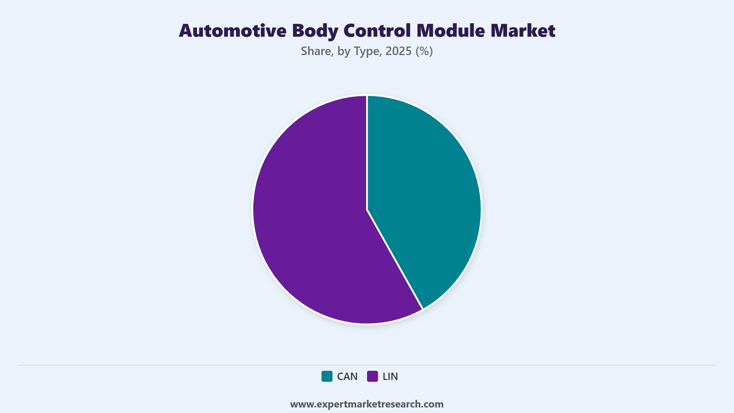 Automotive Body Control Module Market Segment Type
