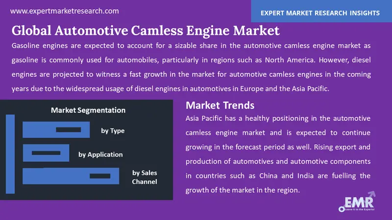 automotive camless engine market by segments