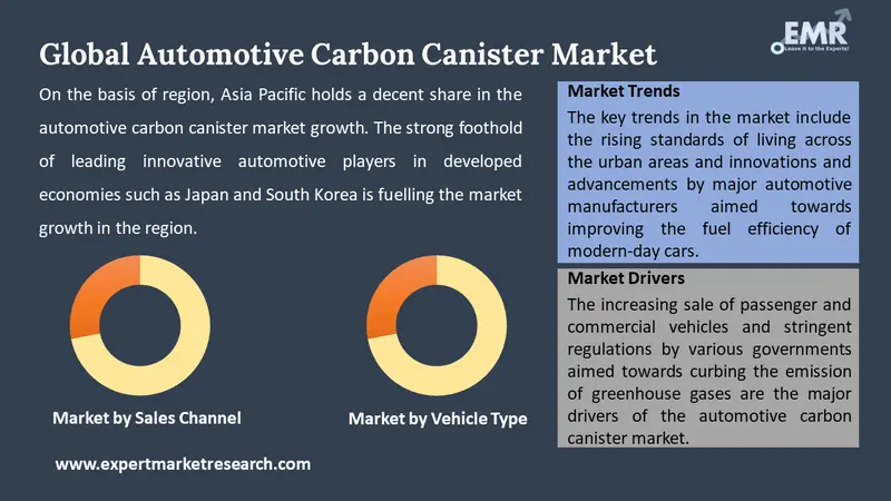 automotive carbon canister market by segments