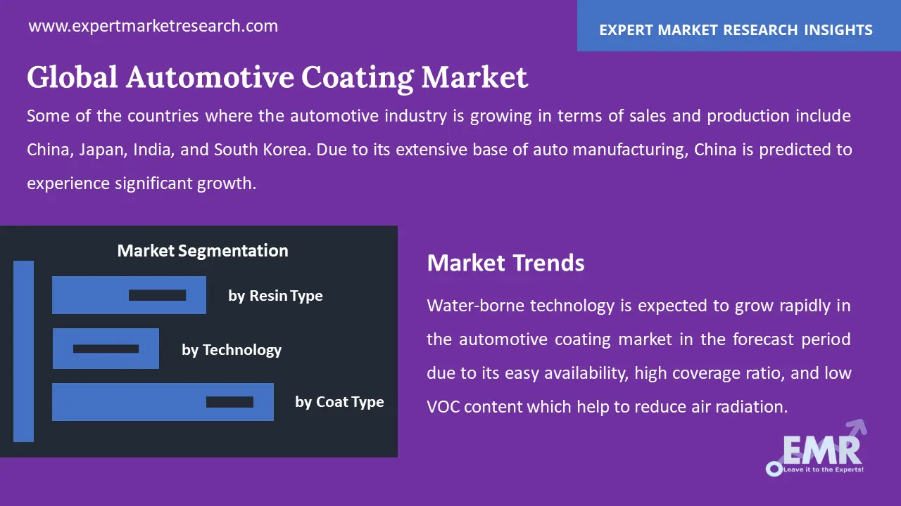 automotive coating market by segments