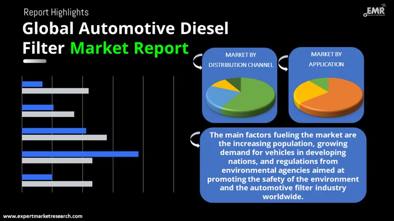 Automotive Diesel Filter Market By Segments