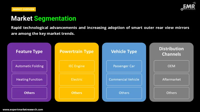 automotive electrically adjustable orvm market by segments