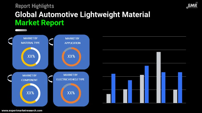 Automotive Lightweight Material Market By Segments