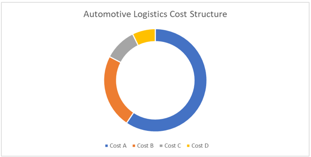 Automotive Logistics Procurement Intelligence Report