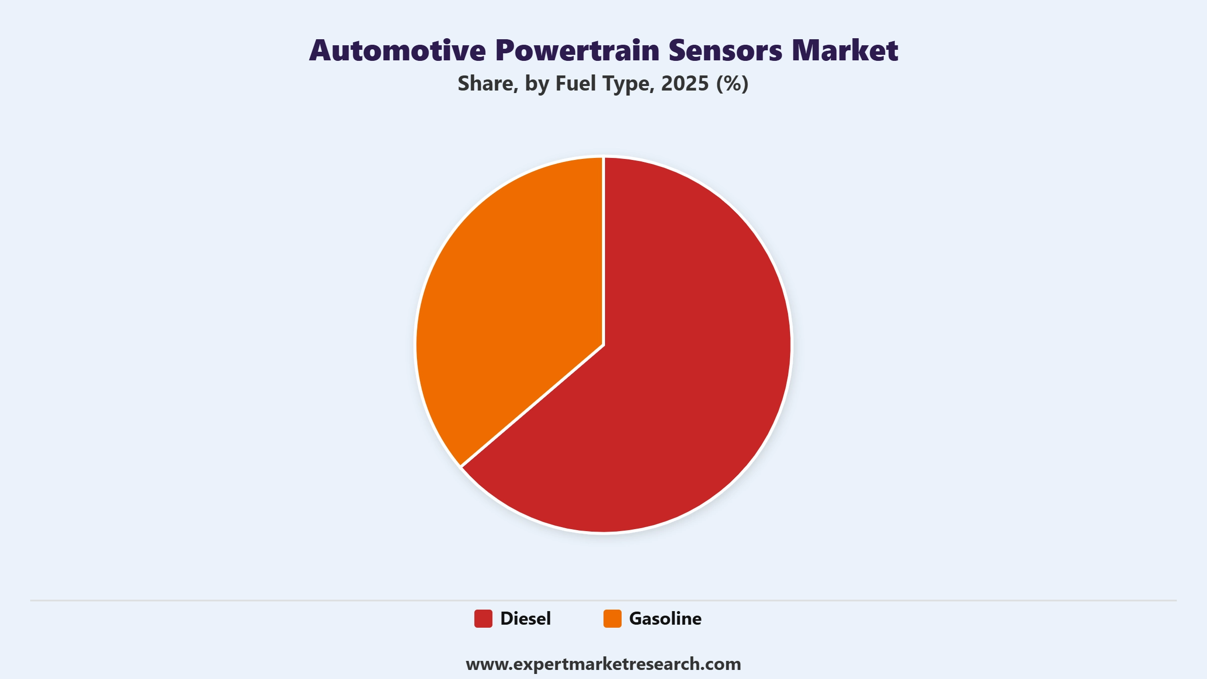 Automotive Powertrain Sensors Market Segment Fuel Type