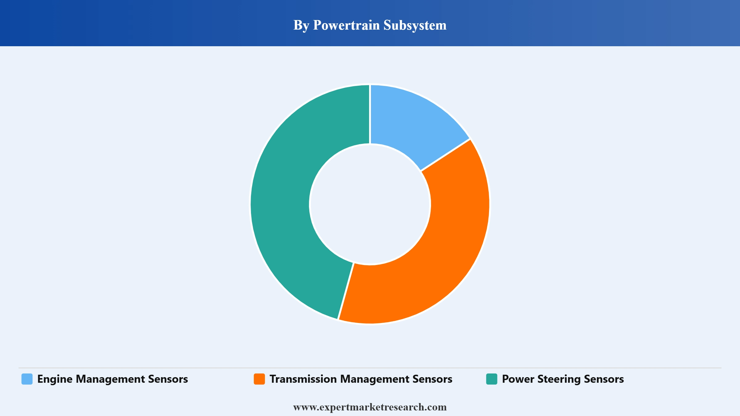 Automotive Powertrain Sensors Market Segment Powertrain Subsystem