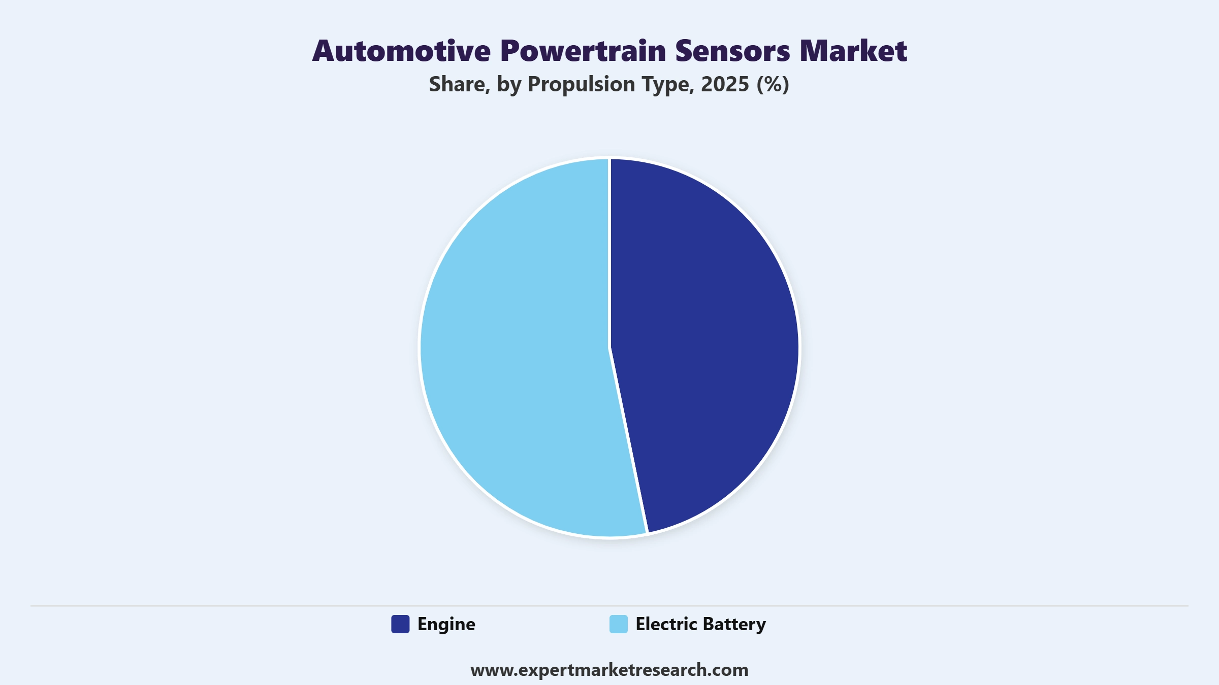 Automotive Powertrain Sensors Market Segment Propulsion Type