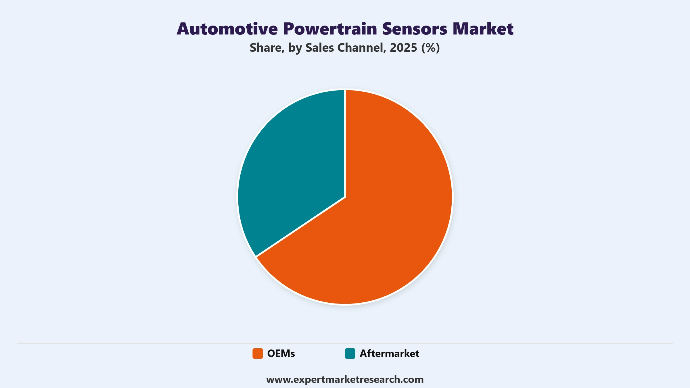 Automotive Powertrain Sensors Market Segment Sales Channel