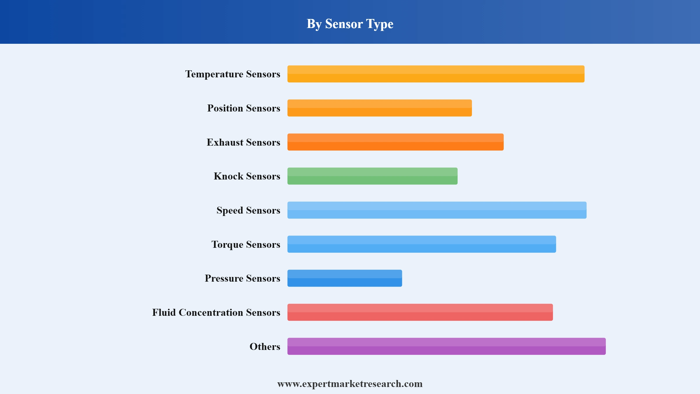 Automotive Powertrain Sensors Market Segment Sensor Type