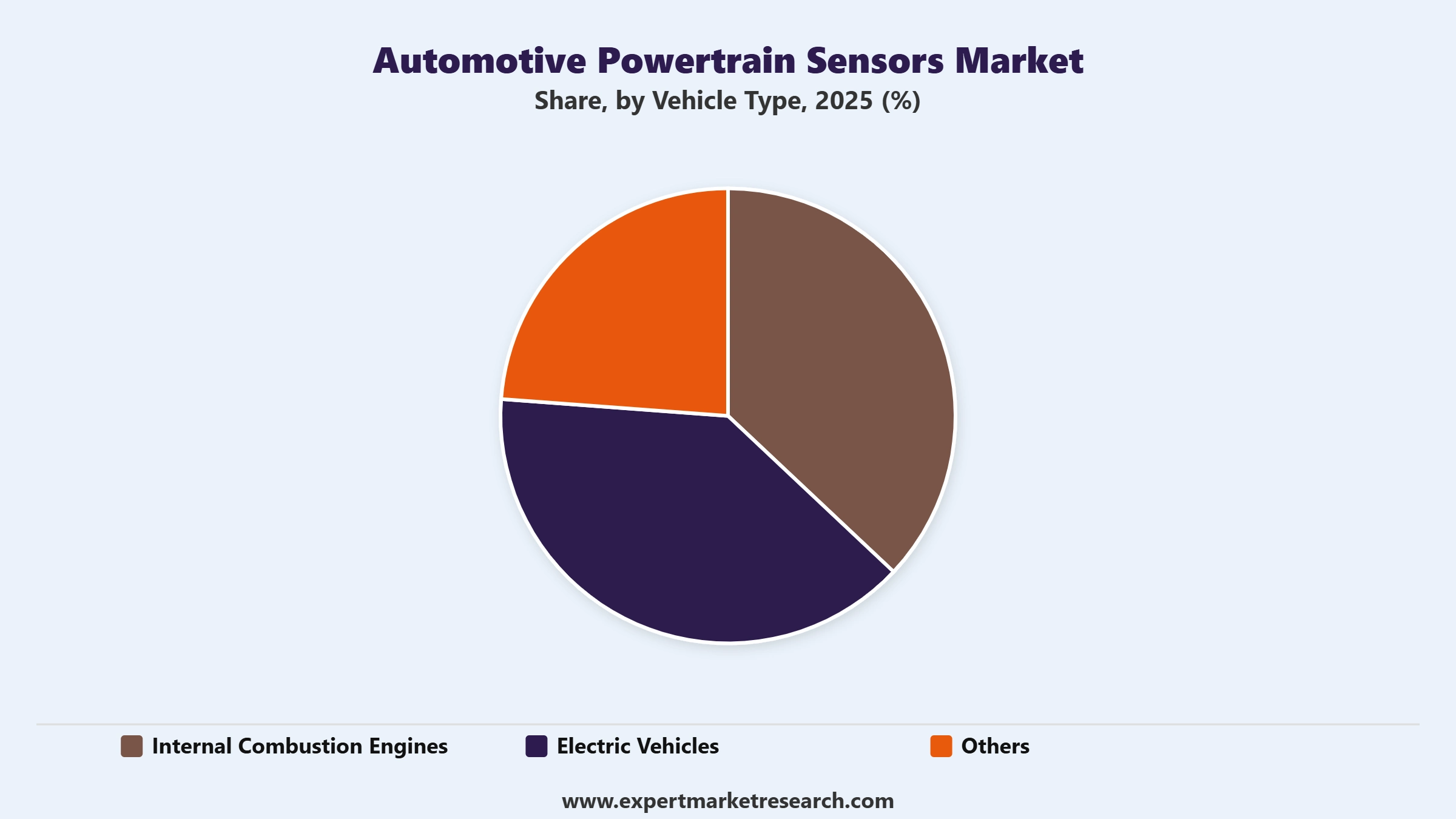 Automotive Powertrain Sensors Market Segment Vehicle Type