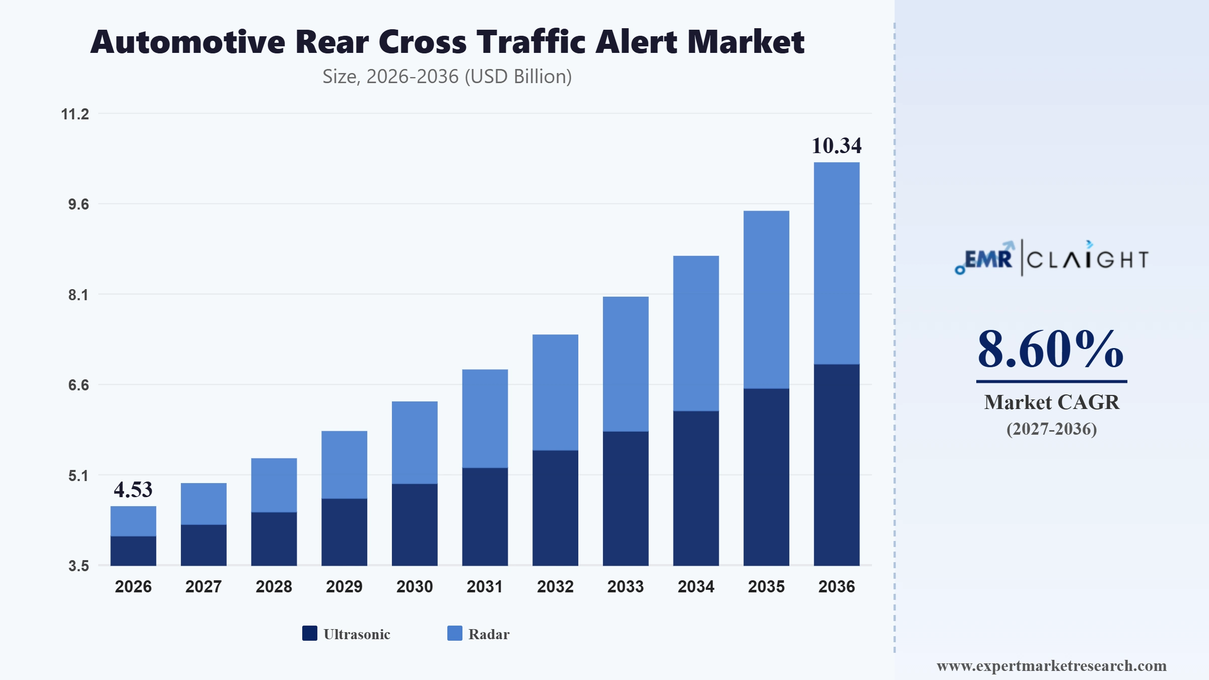 Automotive Rear Cross Traffic Alert Market Graph