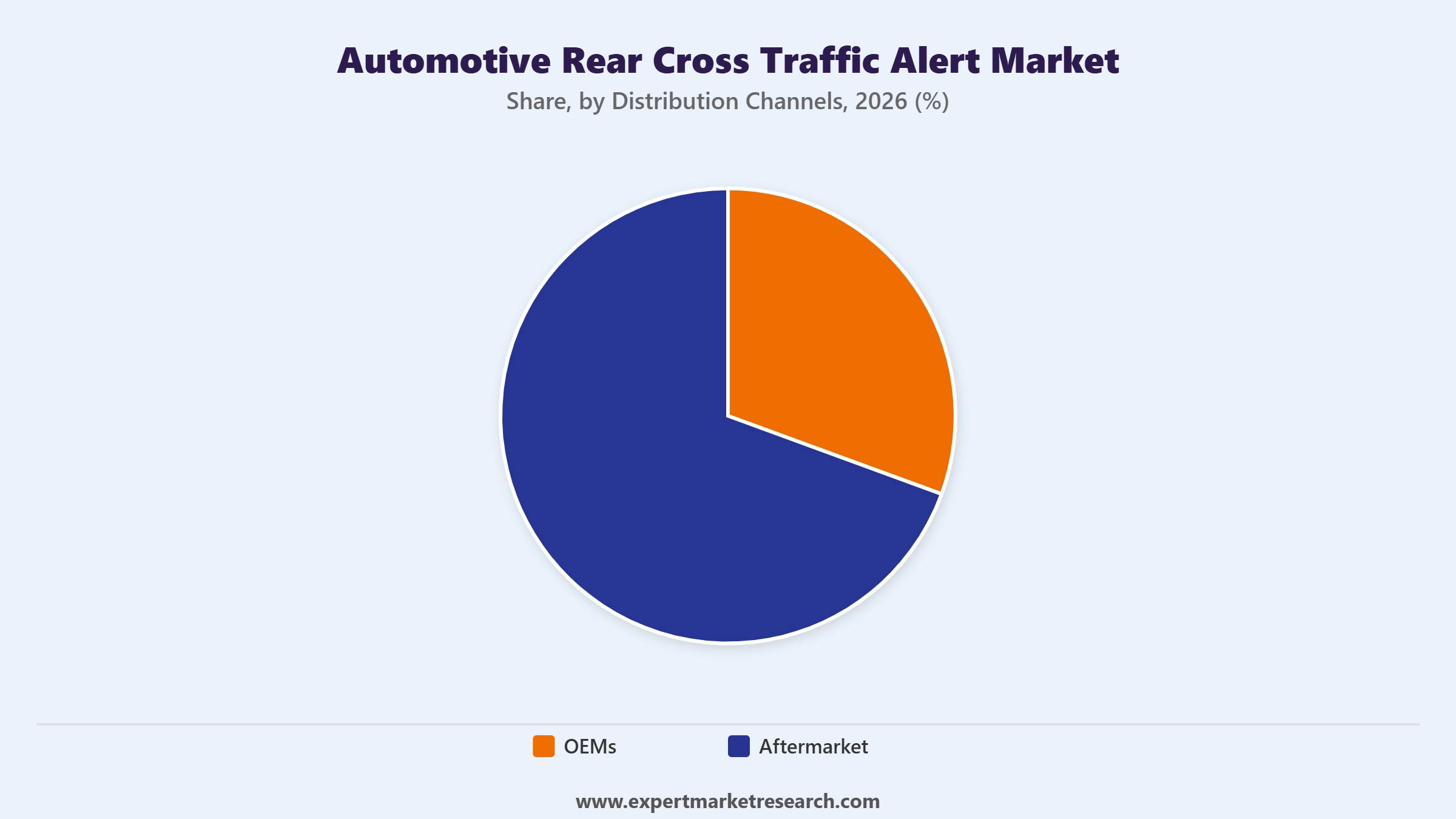 Automotive Rear Cross Traffic Alert Market Segment Distribution Channels