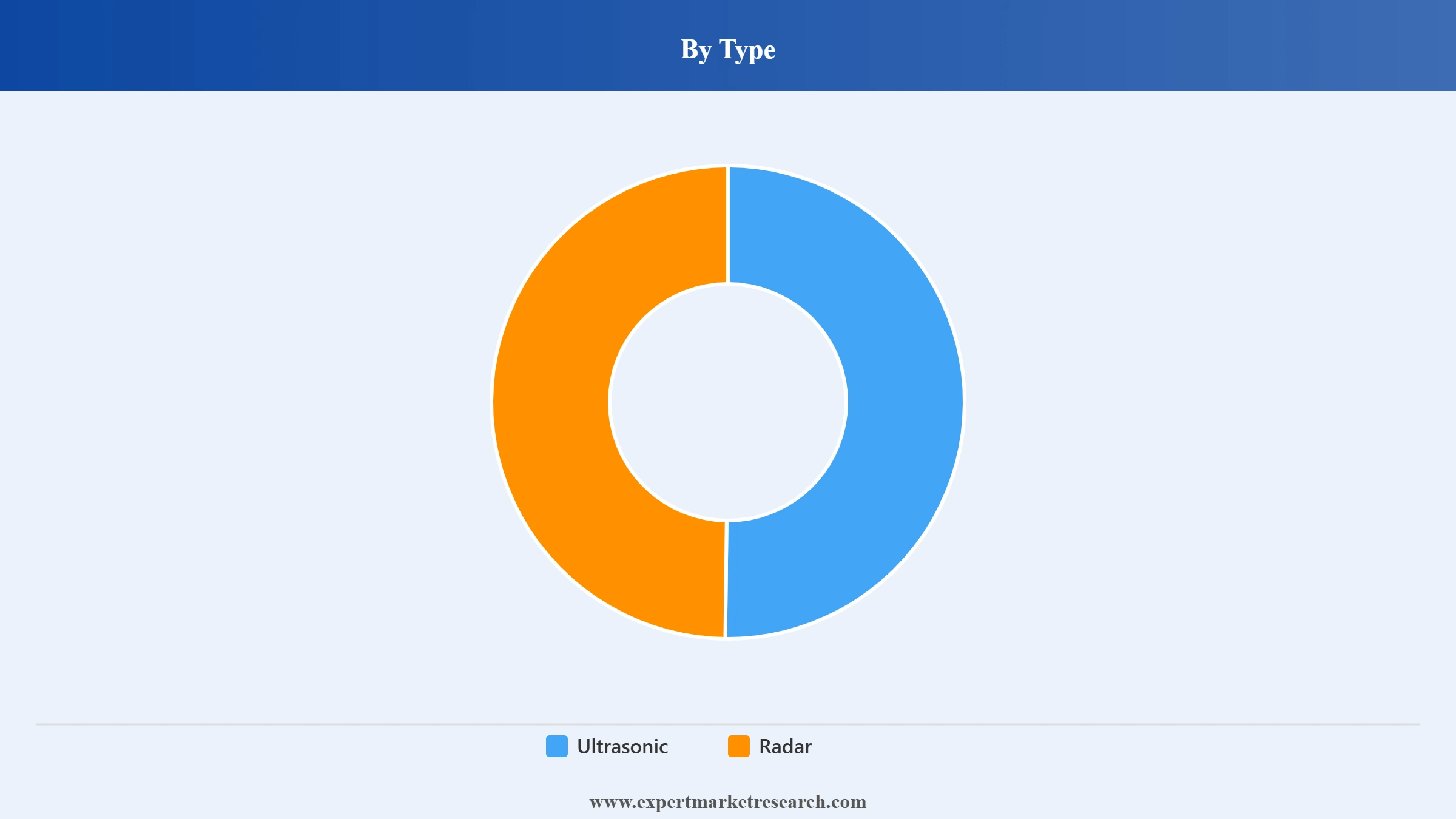 Automotive Rear Cross Traffic Alert Market Segment Type