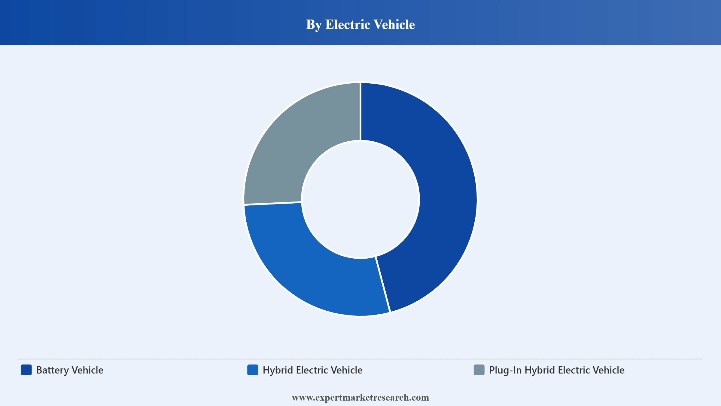 Automotive Regenerative Braking System Market Segment Electric Vehicle.