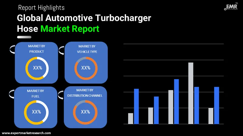 Automotive Turbocharger Hose Market By Segments