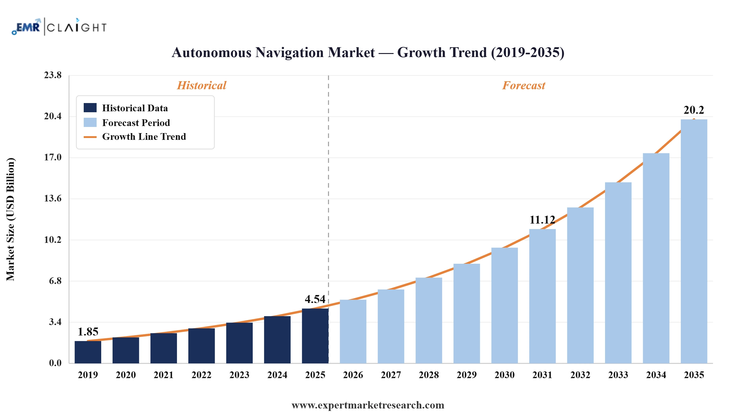 Autonomous Navigation Market Graph