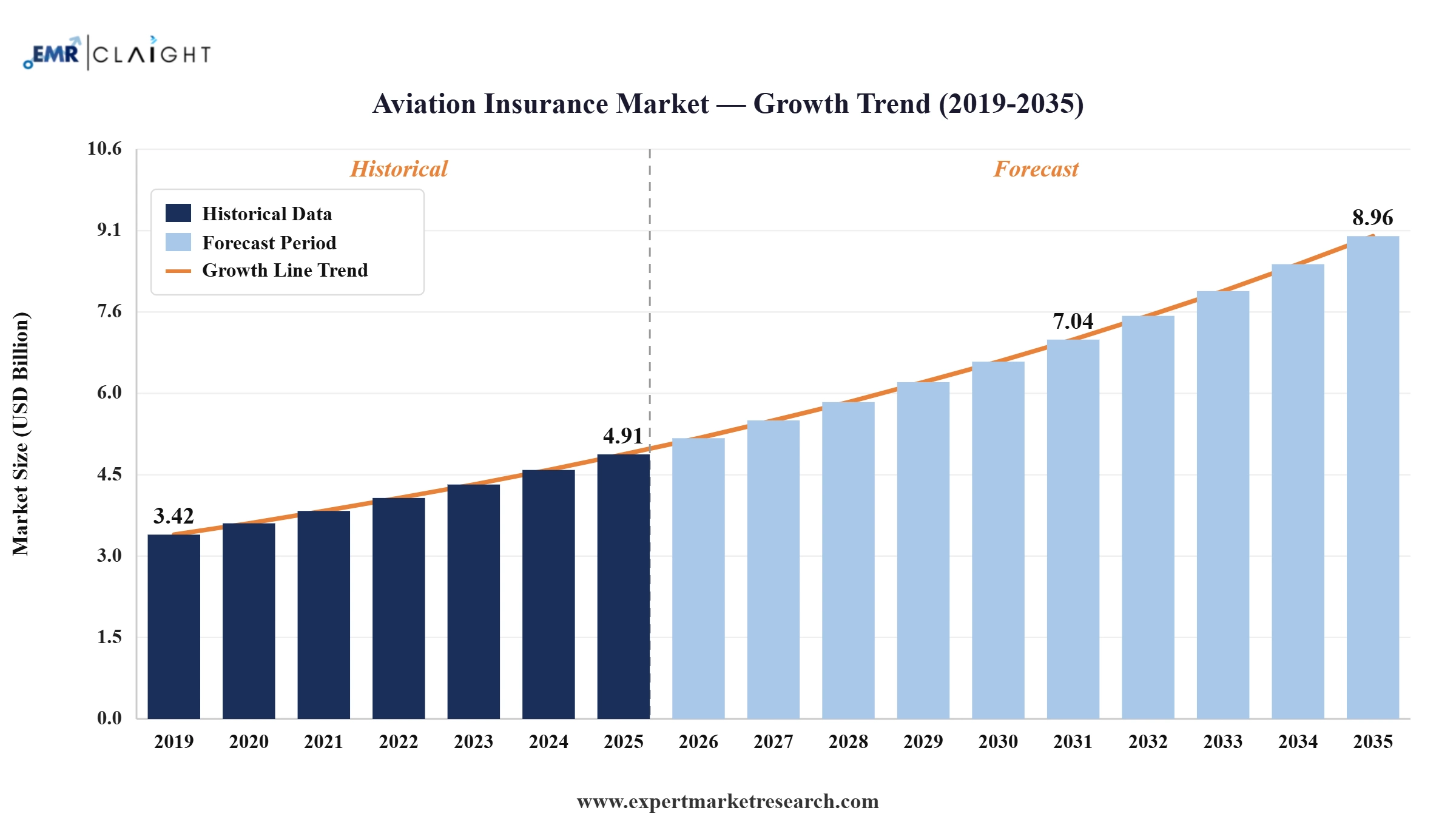 Aviation Insurance Market Graph