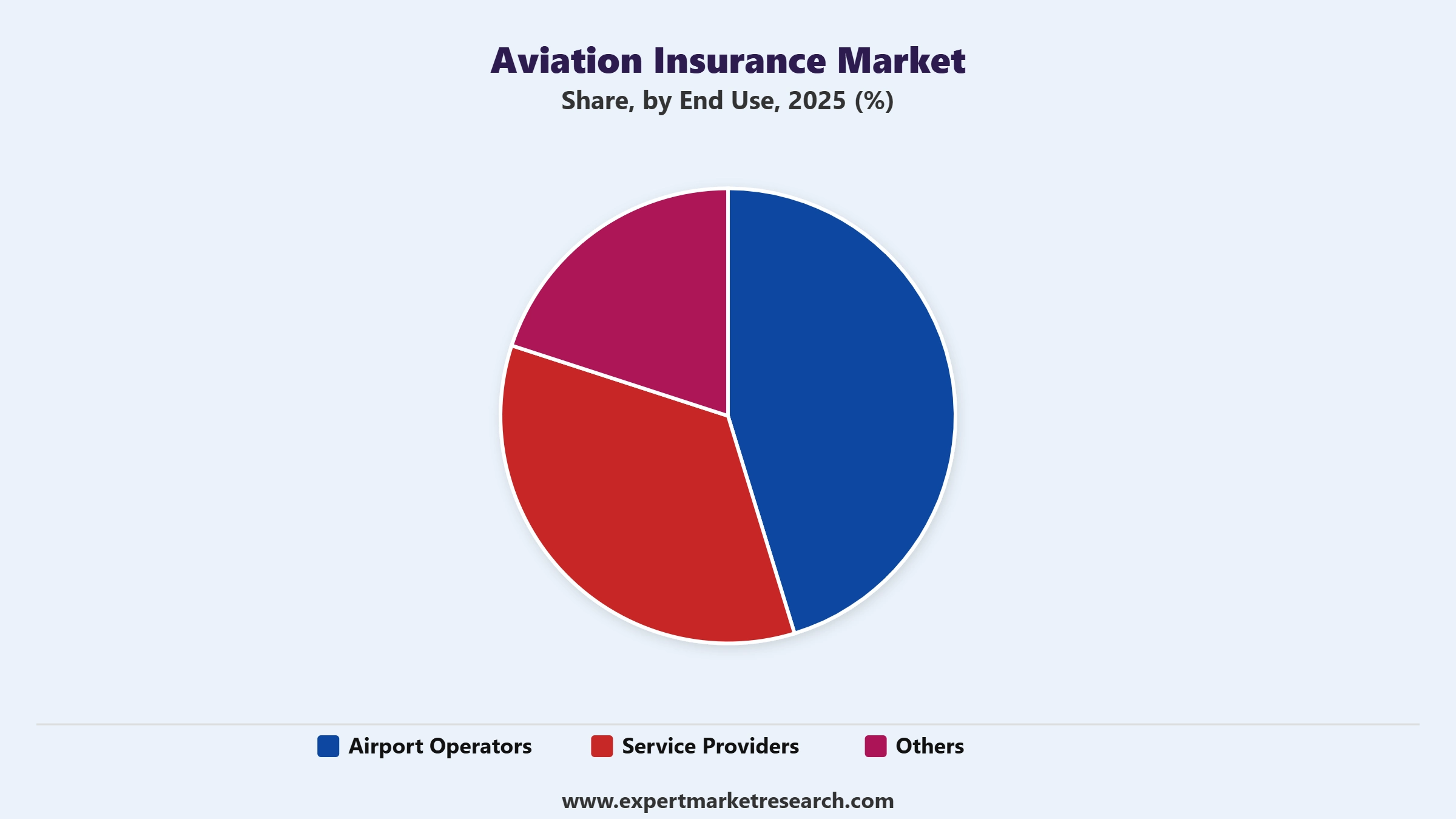 Aviation Insurance Market Segment End Use