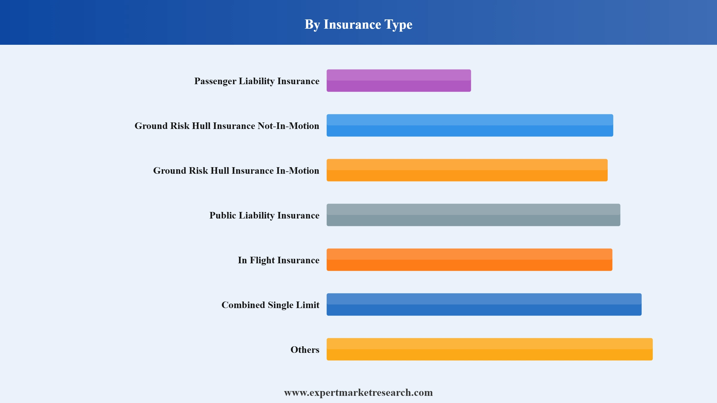 Aviation Insurance Market Segment Insurance Type