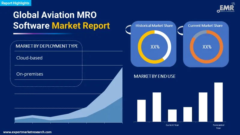 aviation mro Software market by segments