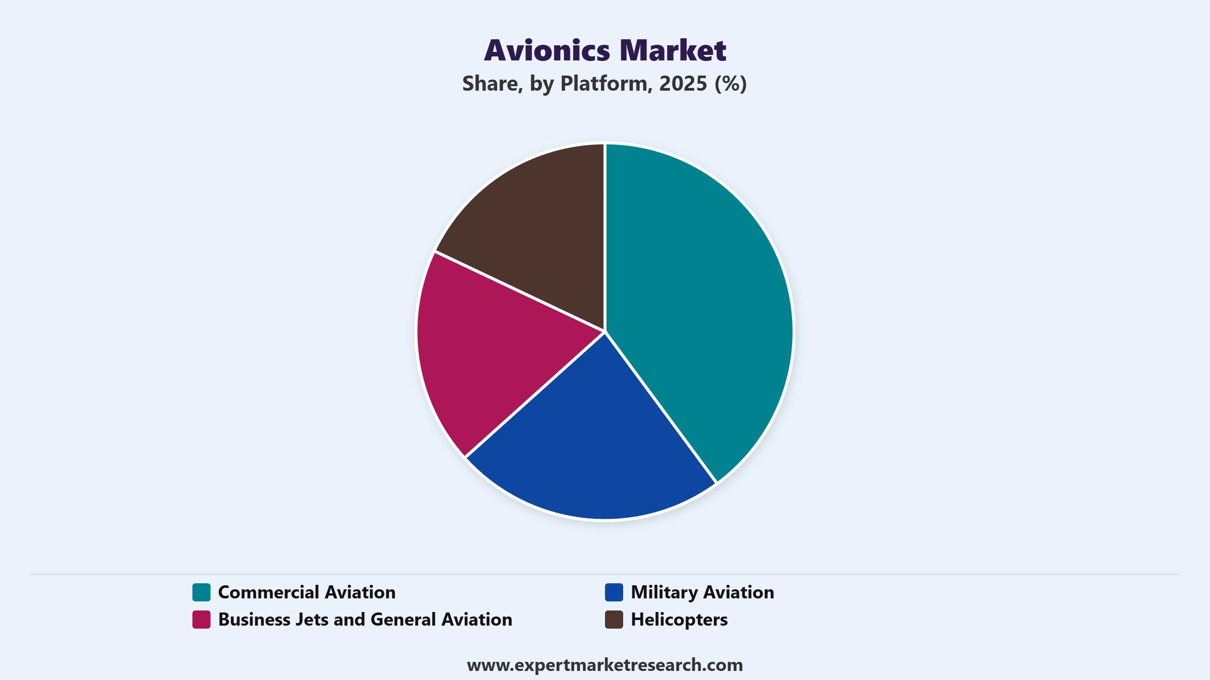 Avionics Market Segment Platform