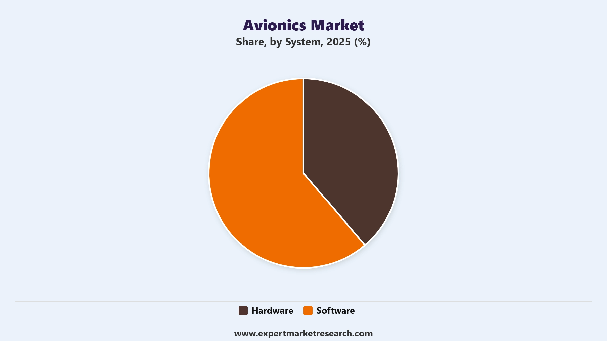 Avionics Market Segment System