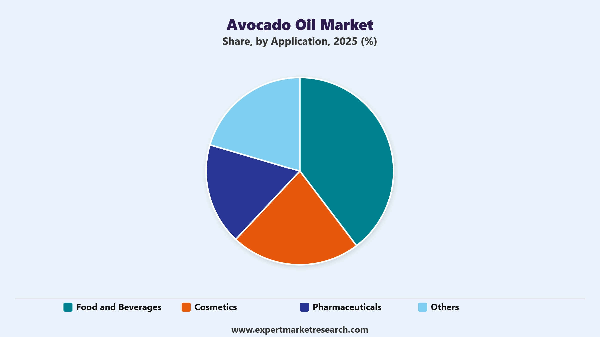 Avocado Oil Market Segment Application