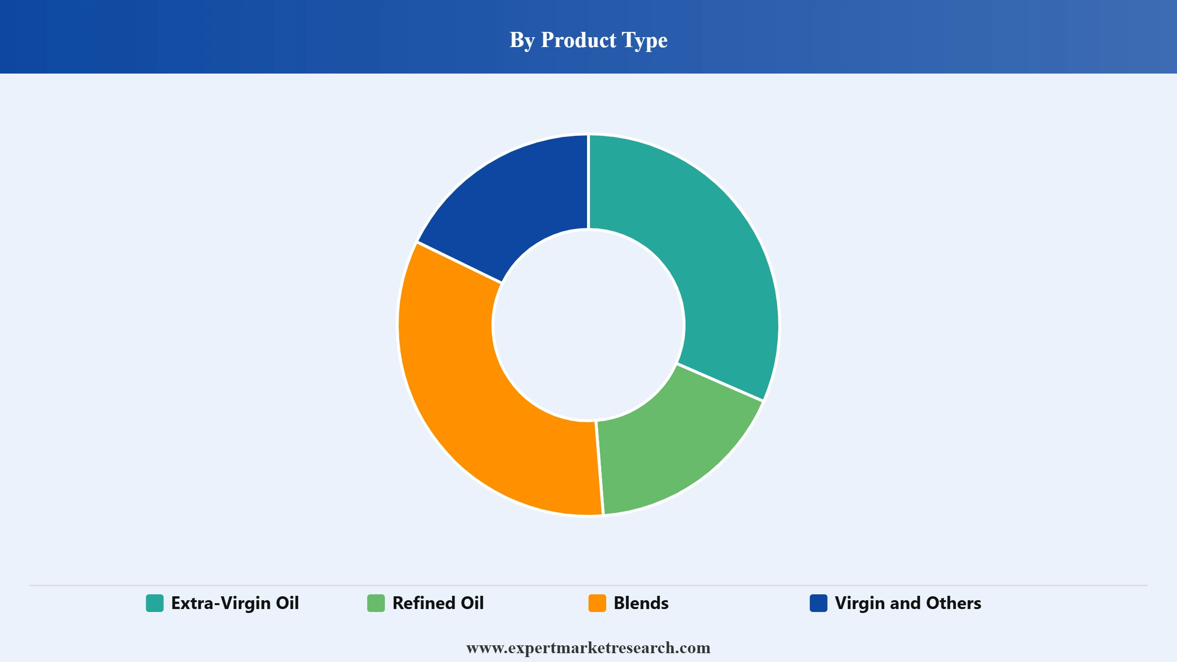 Avocado Oil Market Segment Product Type