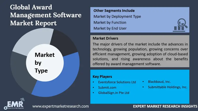 award management software market by segments