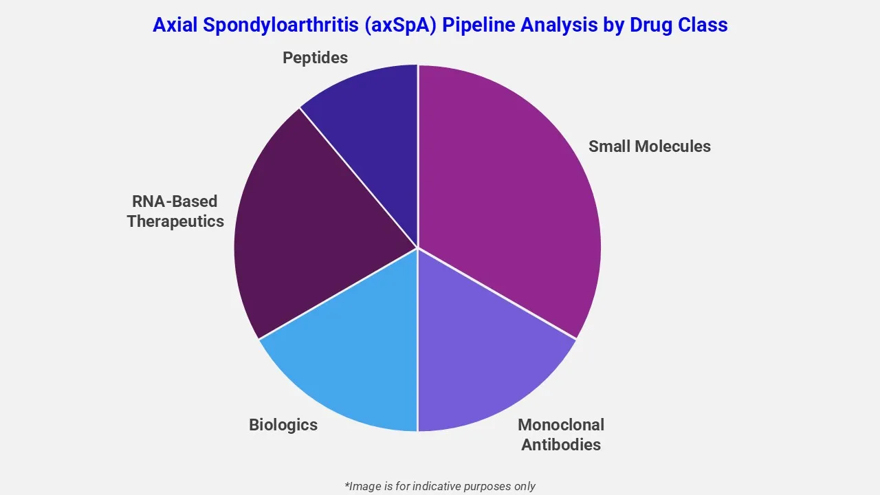 Axial Spondyloarthritis Pipeline Analysis By Drug Class