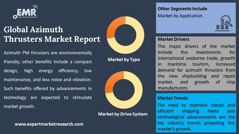 azimuth thrusters market by segments