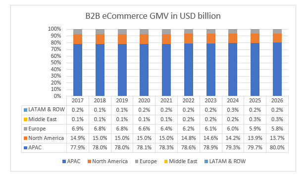 B2B eCommerce GMV in USD billion