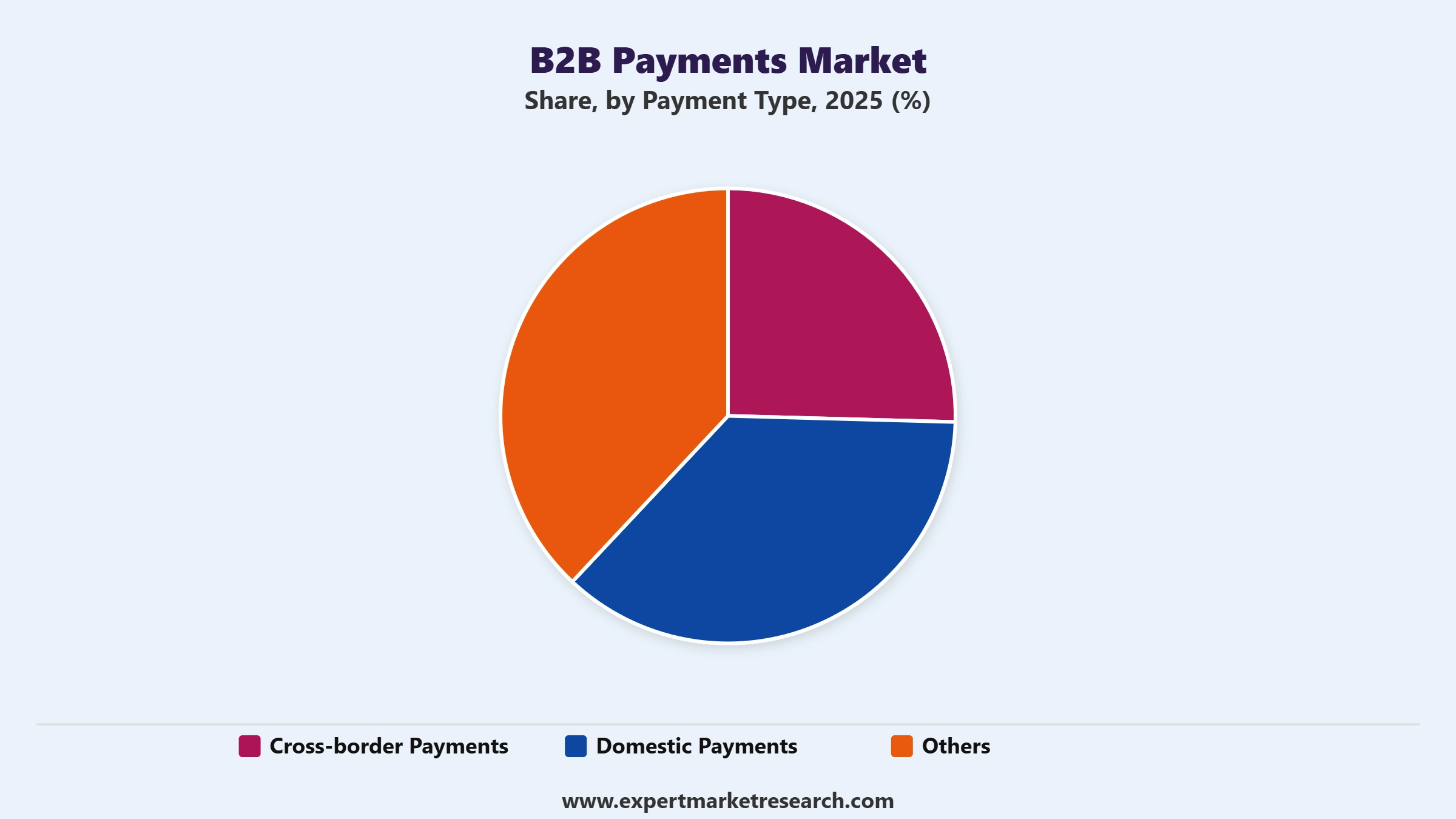 B2B Payments Market Segment Payment Type
