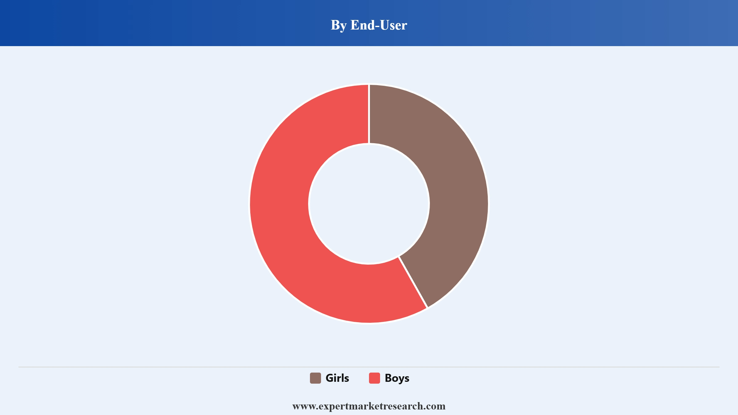 Baby Apparel Market Segment End User