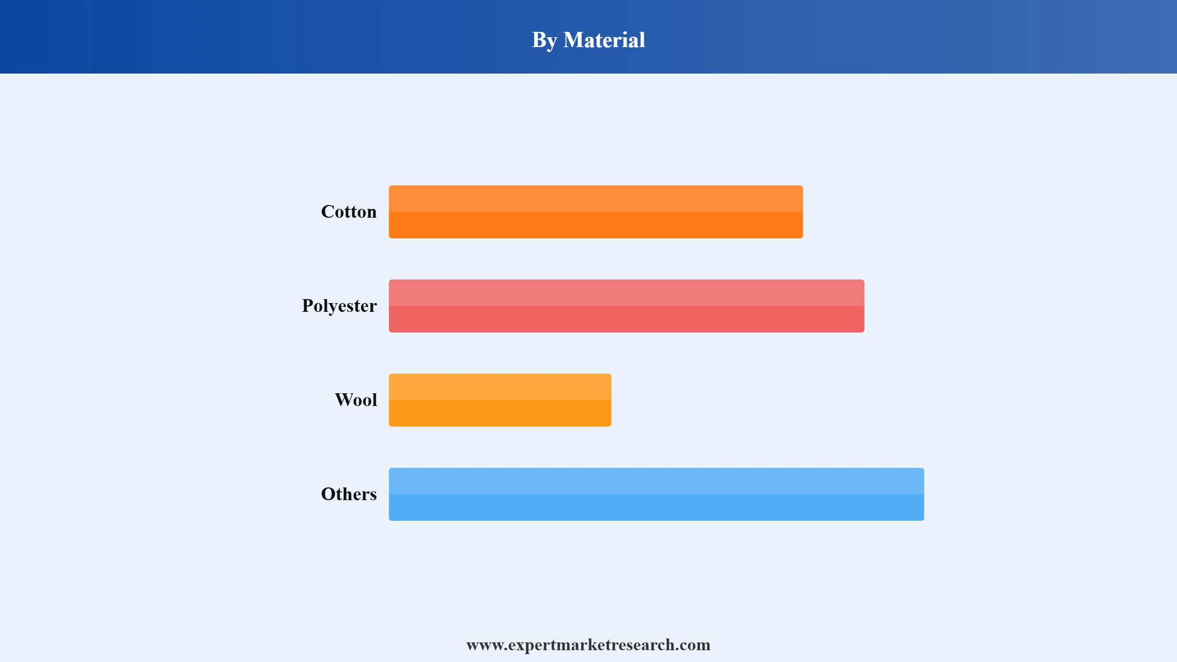 Baby Apparel Market Segment Material