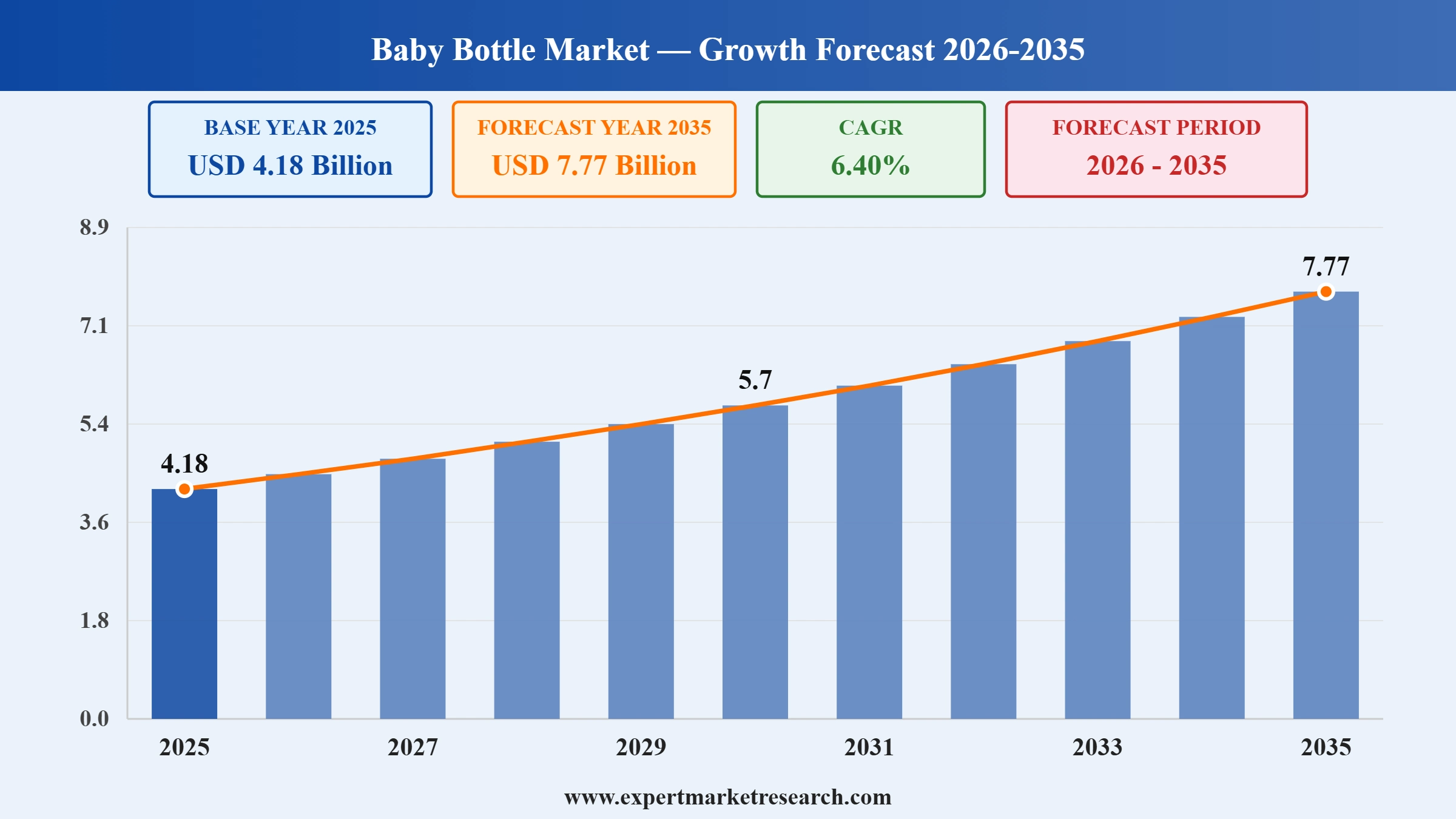 Baby Bottle Market Graph