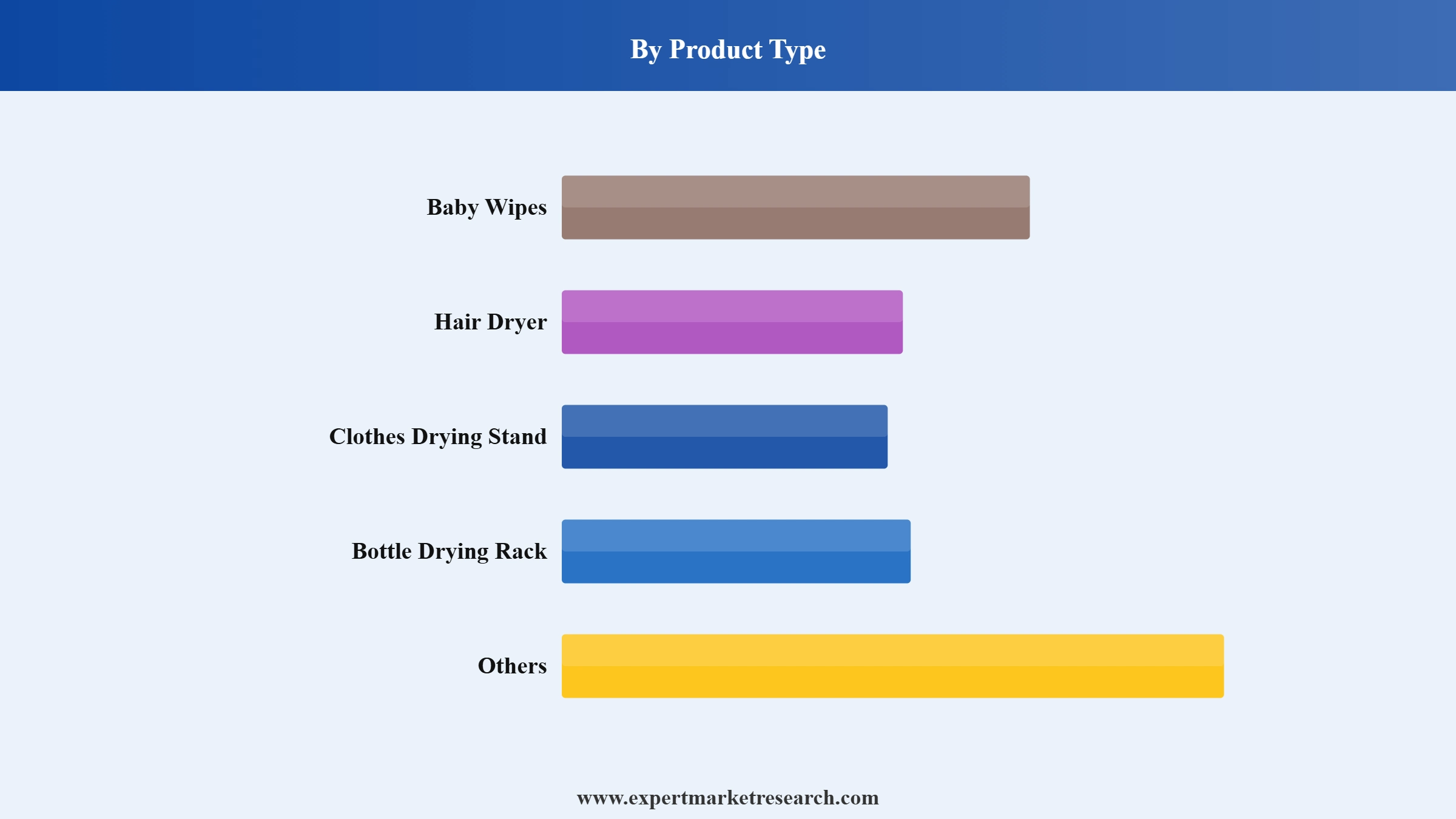 Baby Dryer Market Segment Product Type