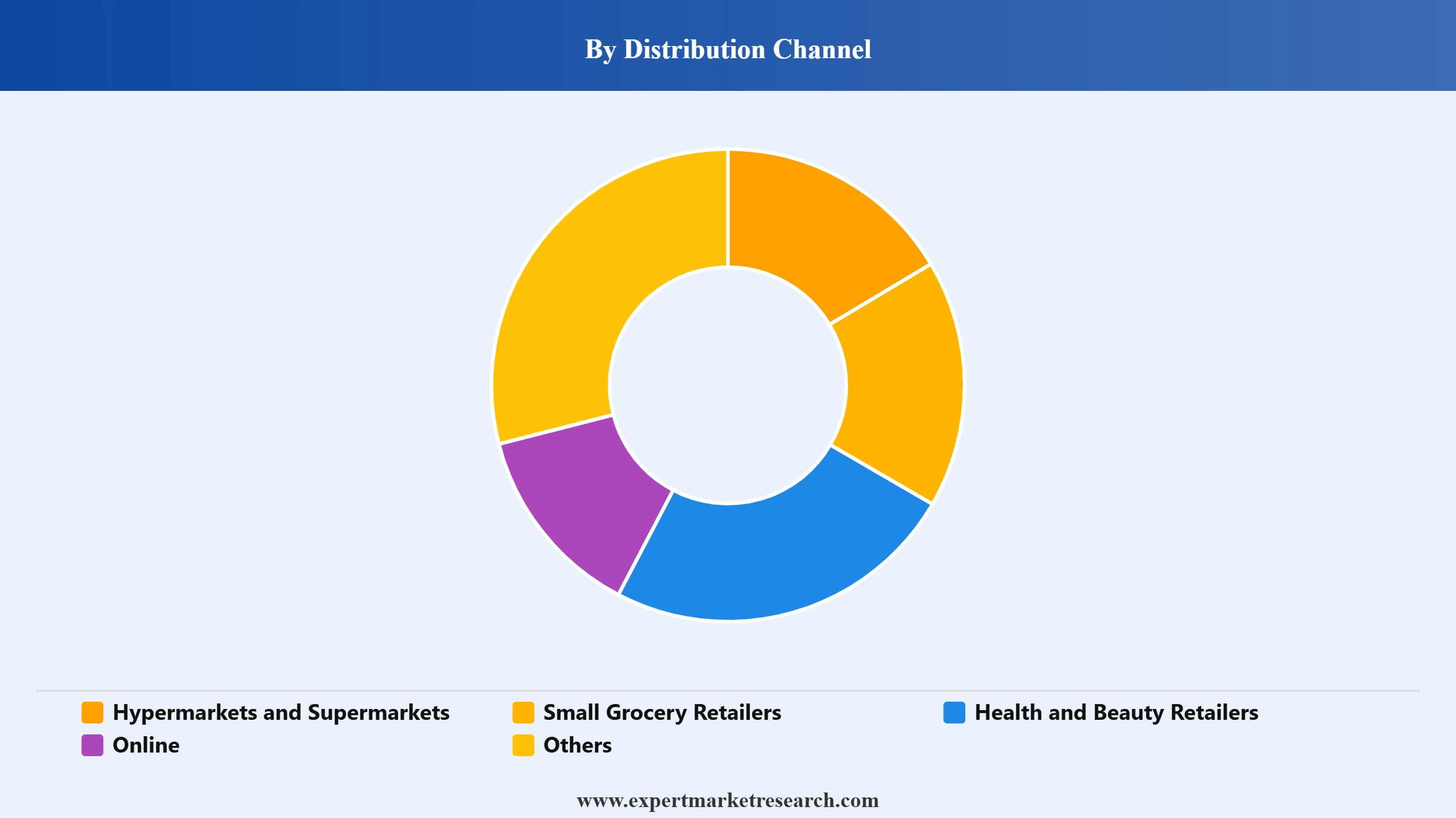 Baby Food Market Segment Distribution Channel