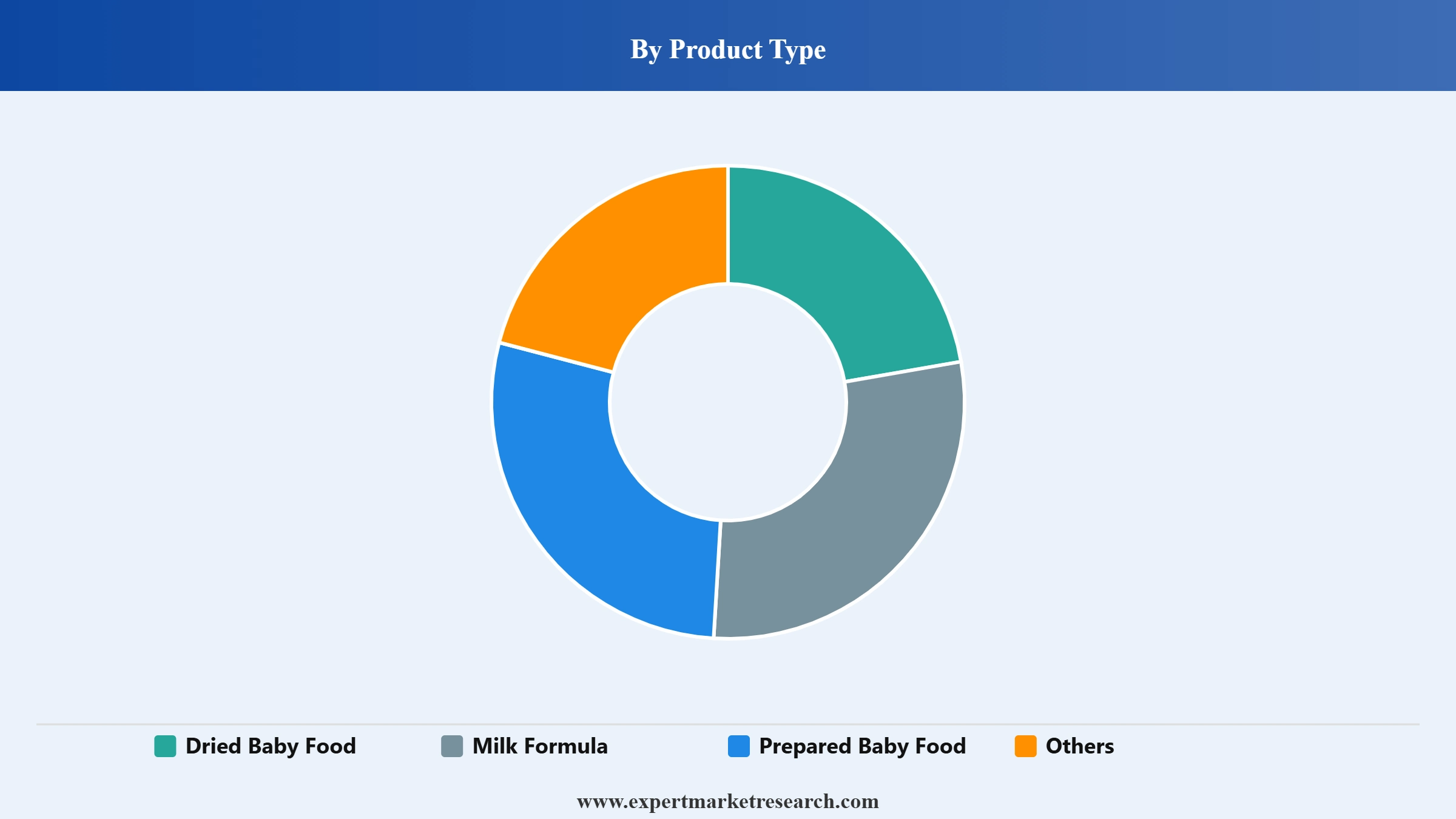 Baby Food Market Segment Product Type