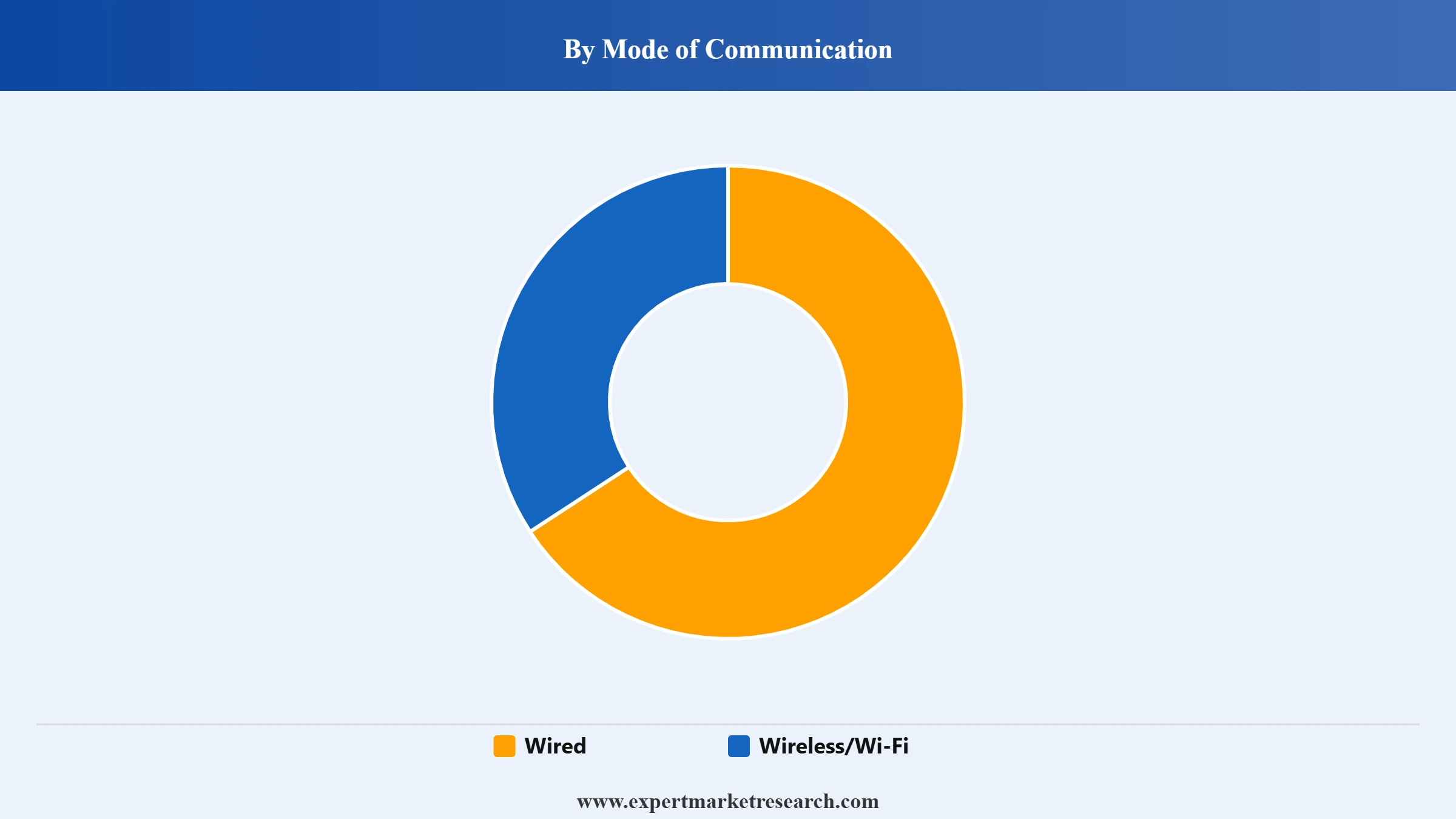 Baby Monitors Market Segment Mode Of Communication