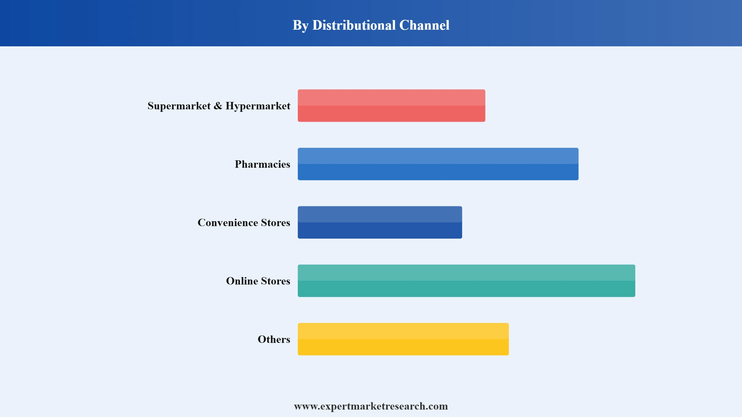 Baby Wipes Market Segment Distributional Channel