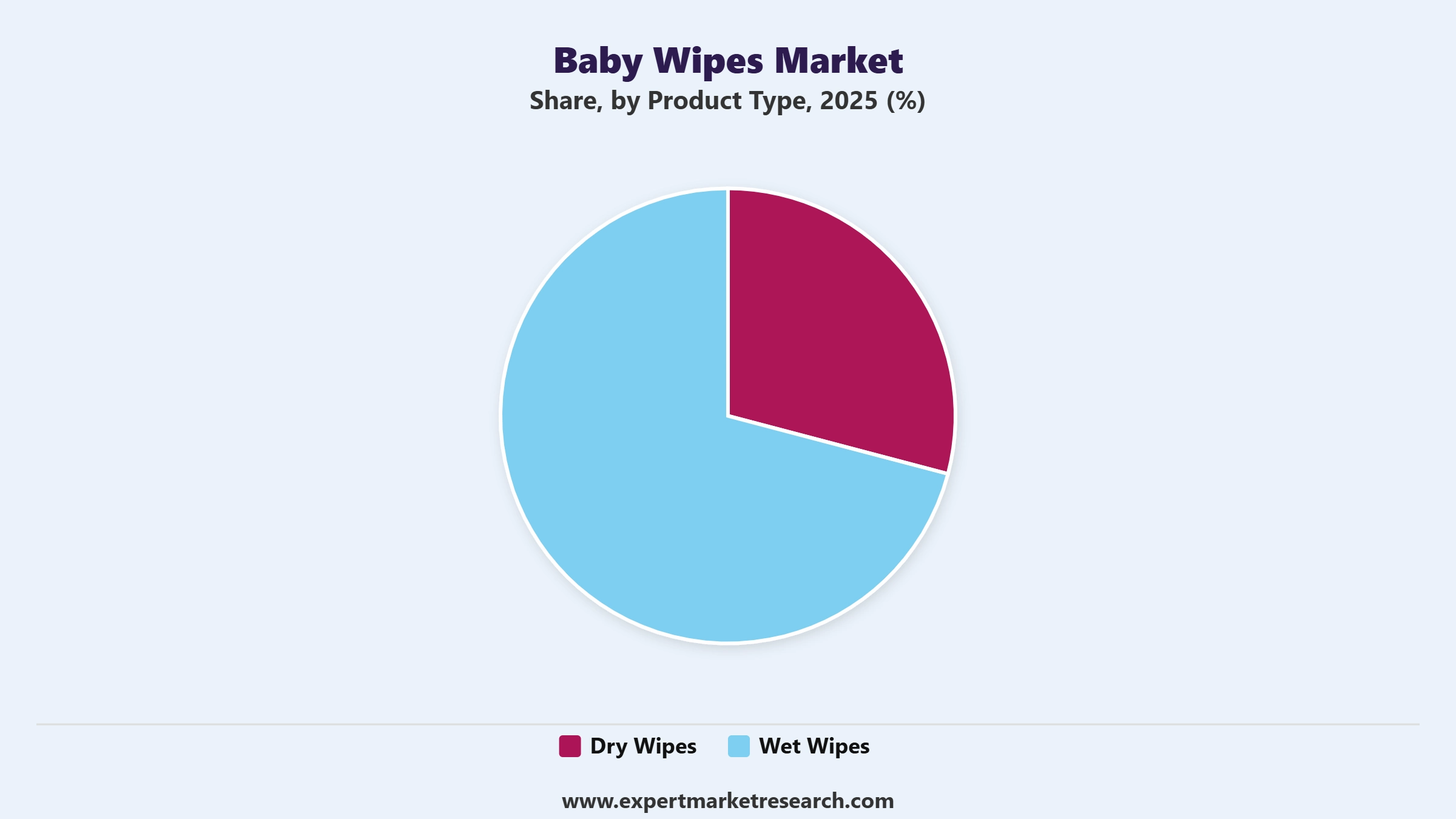 Baby Wipes Market Segment Product Type