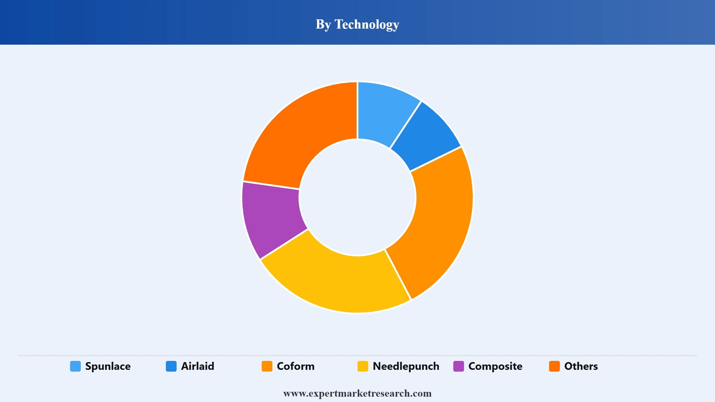 Baby Wipes Market Segment Technology