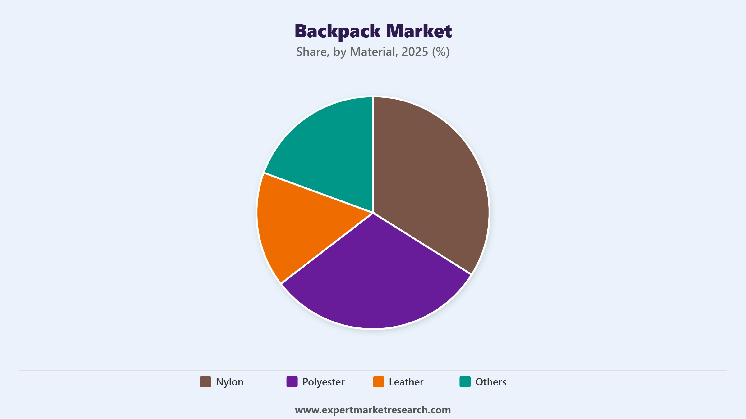 Backpack Market Segment Material