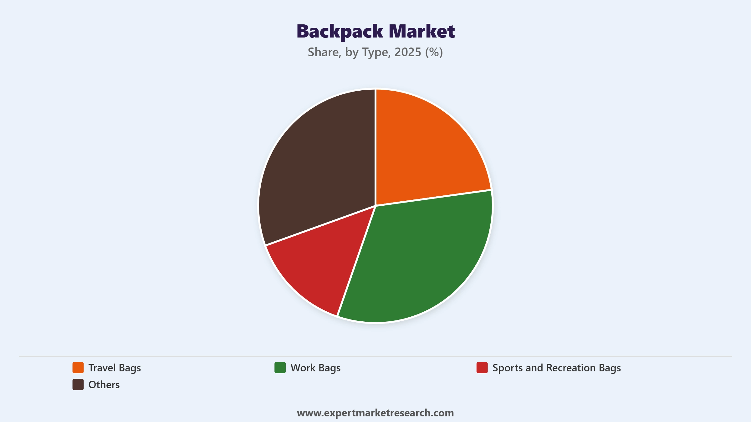 Backpack Market Segment Type