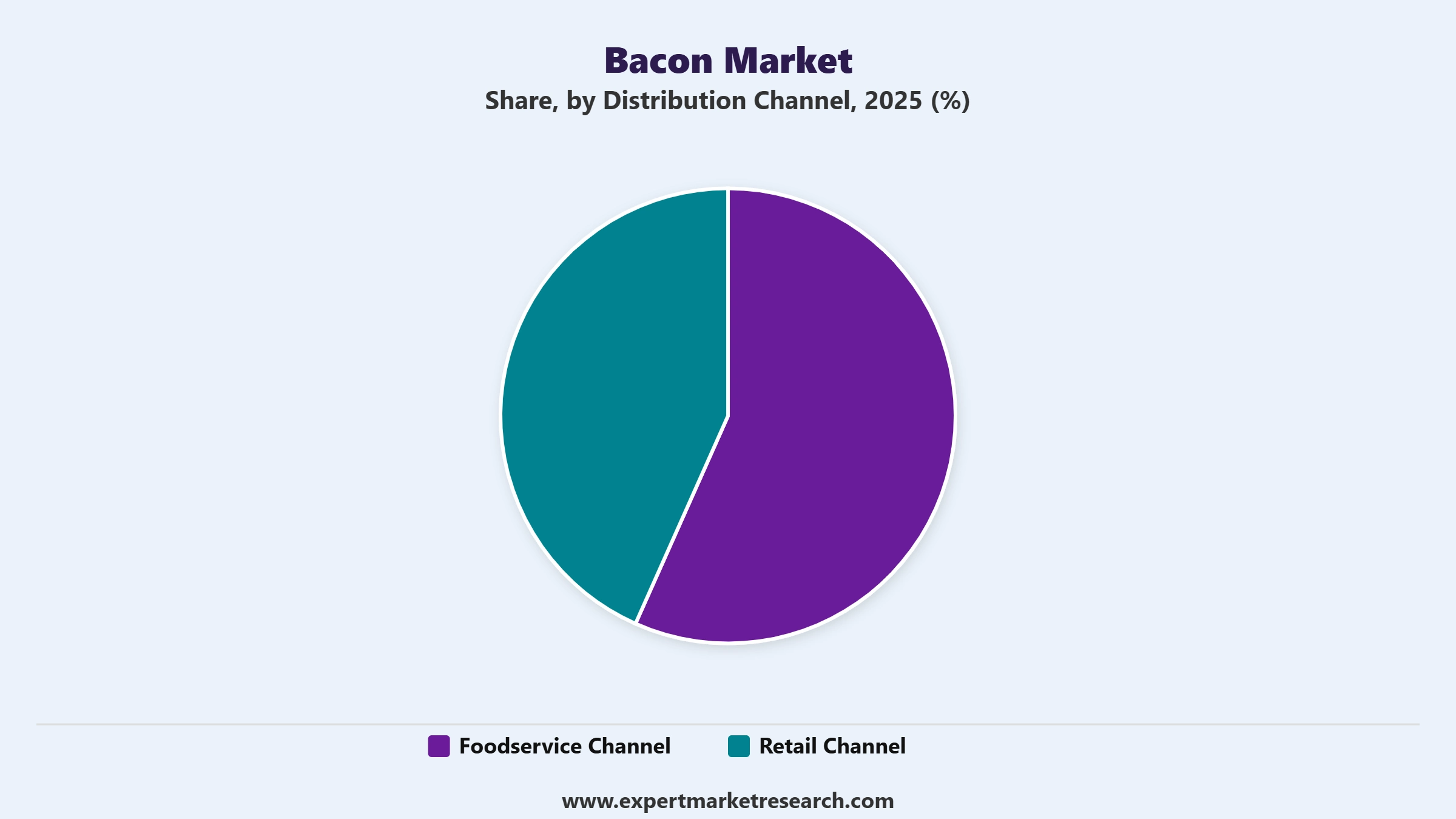 Bacon Market Segment Distribution Channel