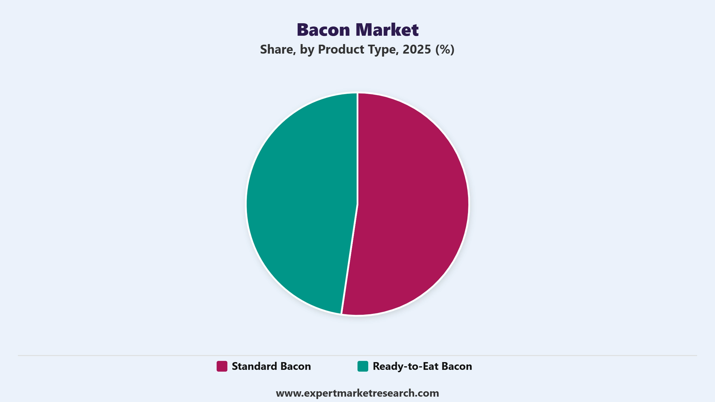 Bacon Market Segment Product Type